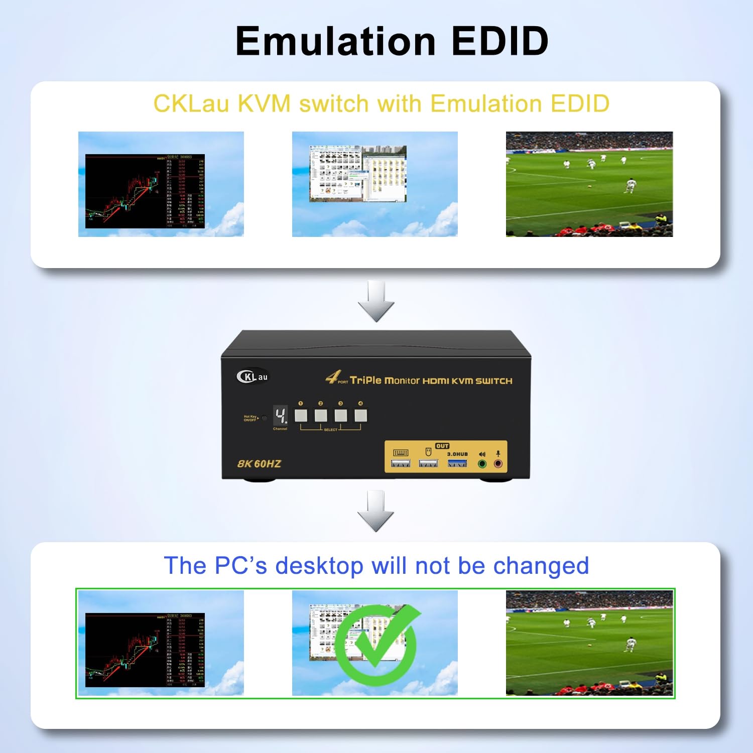 Triple Monitor HDMI KVM Switch 4 Port with Cables, Microphone, Audio, USB 3.0 Hub, Digital Display Supports 8K@60Hz, 4K@144Hz, Emulation EDID, Hotkey Function