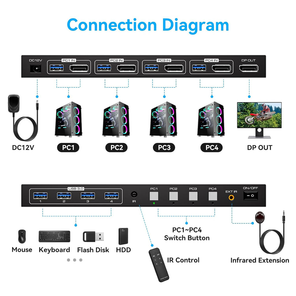 8K Displayport KVM Switch 4 Computers 1 Monitor 4K144Hz 4 Port KVM Sharing 1 Monitor and 4 USB 3.0 Device with Controller Support Extended/Copy Mode