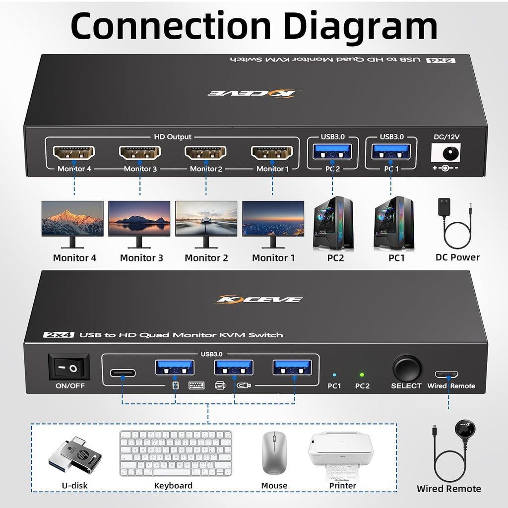 KVM Switch 3 Monitors 3 Computers 8K@60Hz, Camgeet HDMI+2 Displayport KVM Switch Triple Monitor for 3 Computer Share 3 Monitor and 4 USB3.0 Devices,Wired Remote and 12V Power Adapter Included