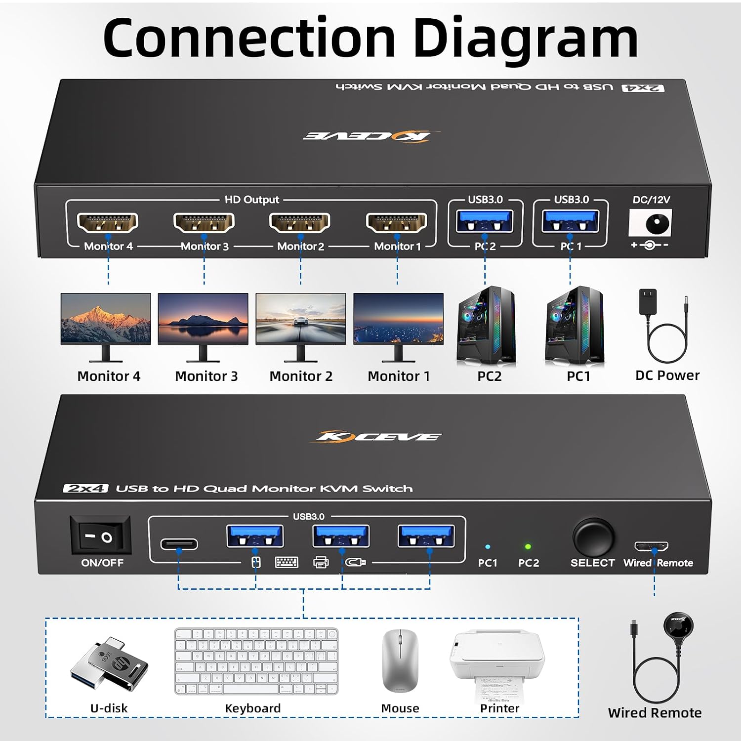 KVM Switch 3 Monitors 3 Computers 8K@60Hz, Camgeet HDMI+2 Displayport KVM Switch Triple Monitor for 3 Computer Share 3 Monitor and 4 USB3.0 Devices,Wired Remote and 12V Power Adapter Included