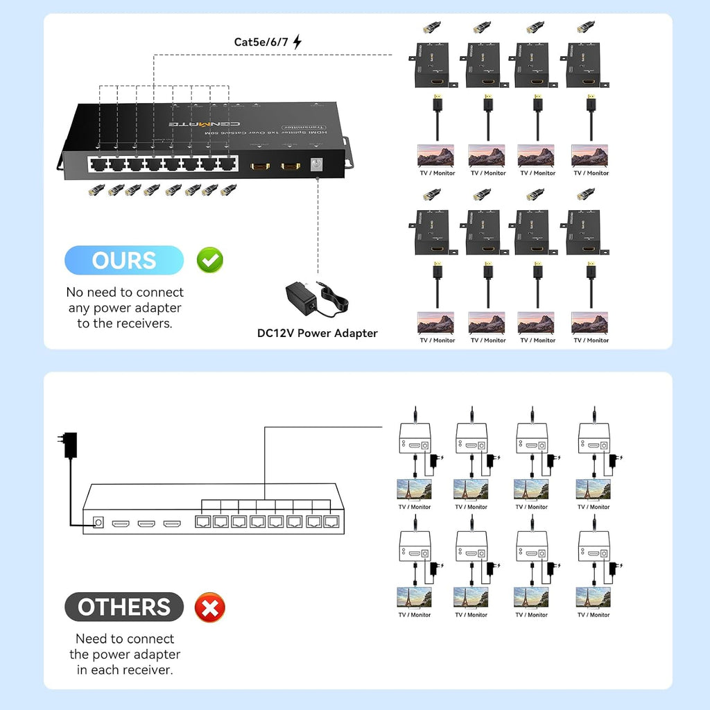 CENMATE 1x8 HDMI Extender Splitter, Up to 165FT Over CAT5e/6/7, 8 Channel Transmission with 1 HDMI Loop Out, Supports IR, 3D, HDCP, EDID, POC
