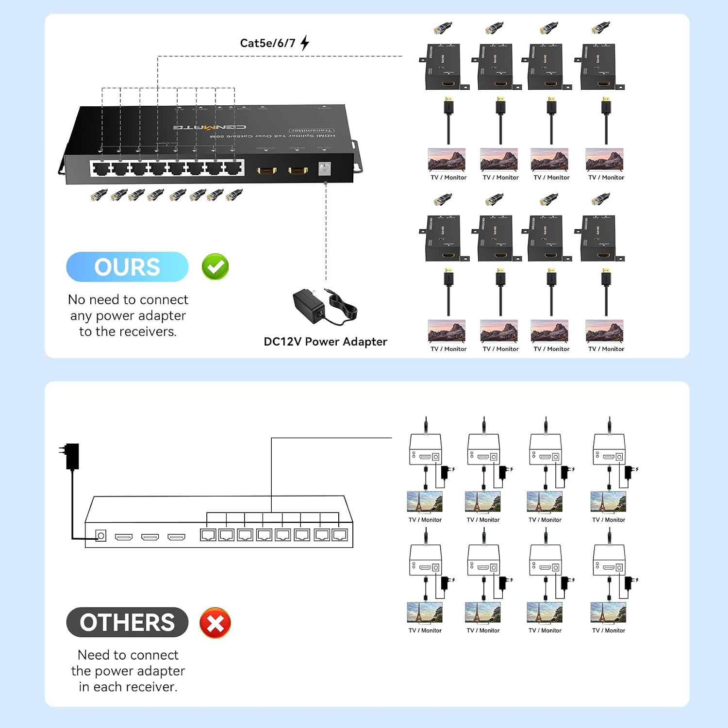 CENMATE 1x8 HDMI Extender Splitter, Up to 165FT Over CAT5e/6/7, 8 Channel Transmission with 1 HDMI Loop Out, Supports IR, 3D, HDCP, EDID, POC