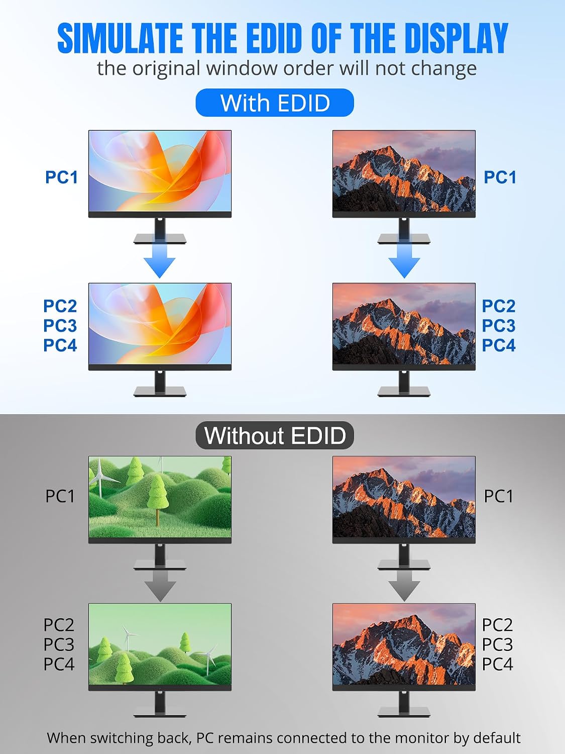 USB 3.0 HDMI+Displayport KVM Switch for 4 Computers and 2 Monitors, 4 Port Dual Monitor, 4K@60Hz Support with EDID, Audio，Microphone，and 3 USB 3.0 Ports
