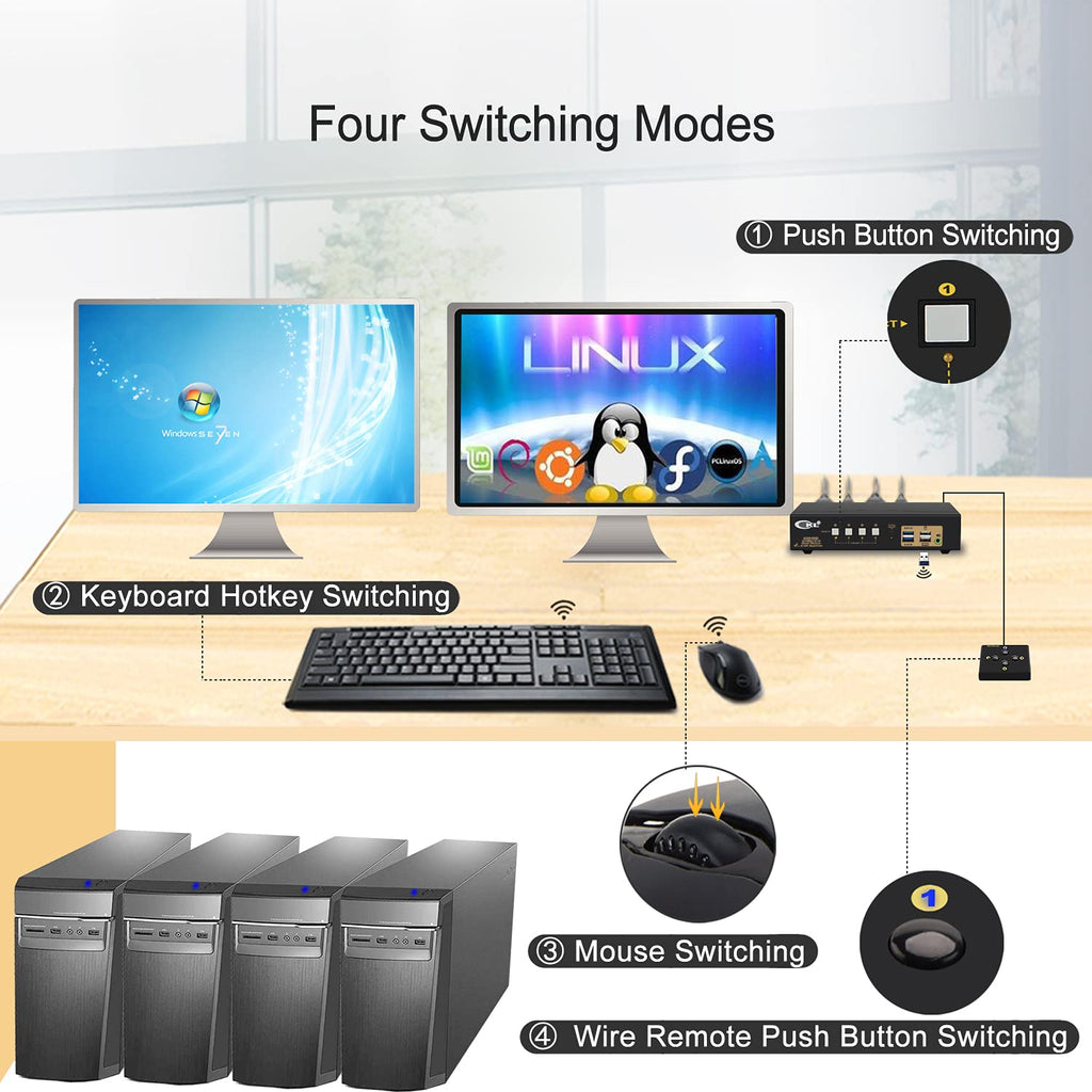 Dual Monitor KVM Switch HDMI 4K@60Hz for Home and Office to Console Desktops/Laptops, Support USB 3.0, Hot Key, Audio, Wireless Keyboard and Mouse (4 Computers 2 Monitors 942HUA-3)