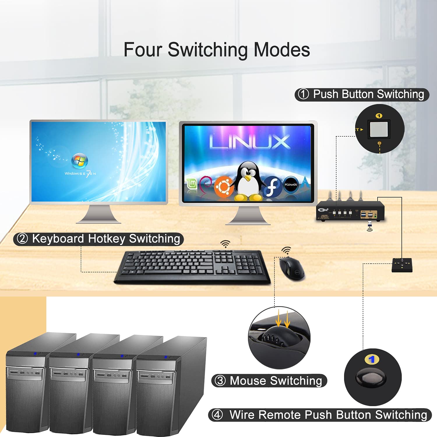 Dual Monitor KVM Switch HDMI 4K@60Hz for Home and Office to Console Desktops/Laptops, Support USB 3.0, Hot Key, Audio, Wireless Keyboard and Mouse (4 Computers 2 Monitors 942HUA-3)