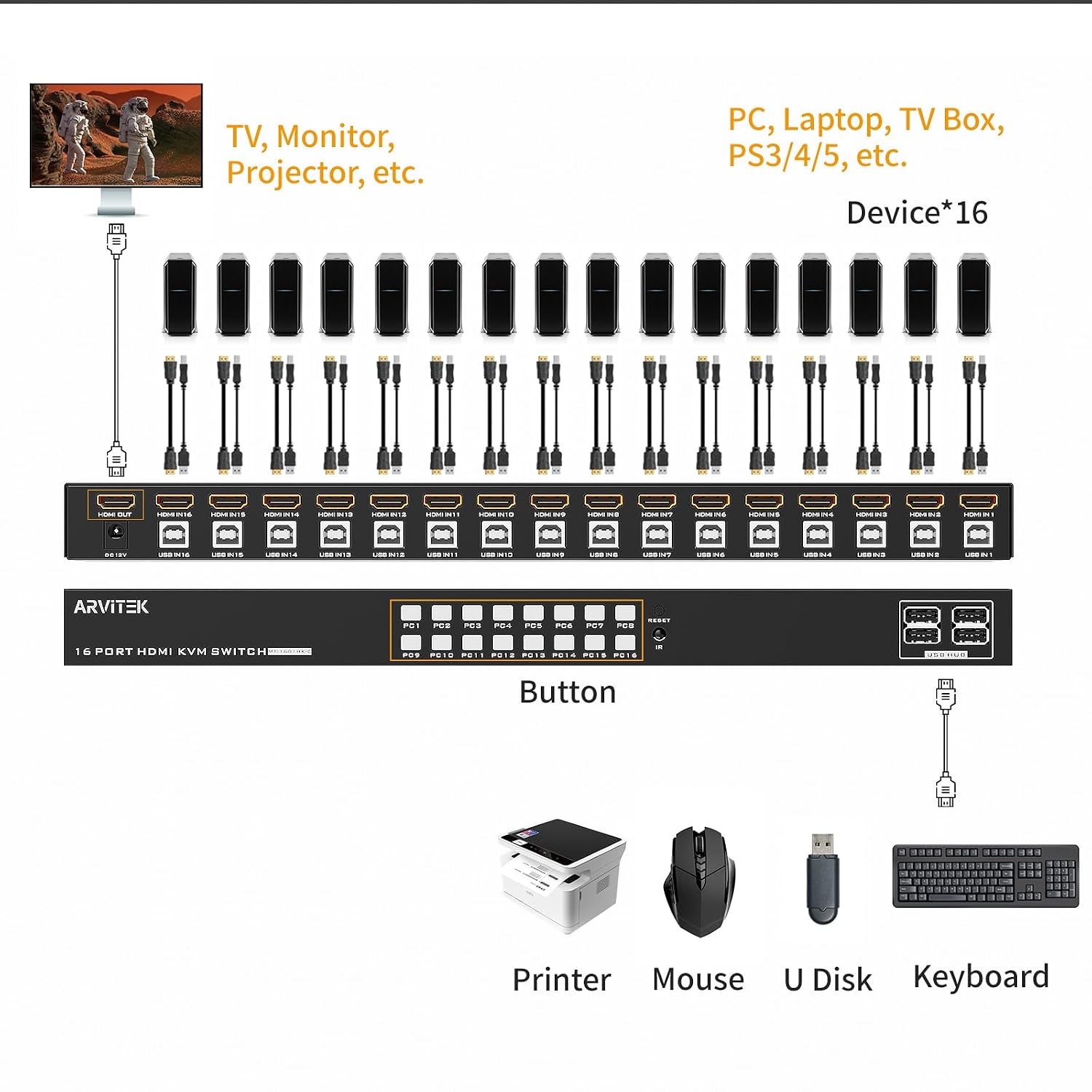 16 Ports KVM Switch HDMI, 16 in 1 Out Rack Mount KVM 4K@30Hz with 4 USB 2.0 Ports, 16 Computers Share 1 Set of Monitor, Keyboard, Mouse, Included 16 HDMI Cables + 16 USB-B Cables + IR Remote
