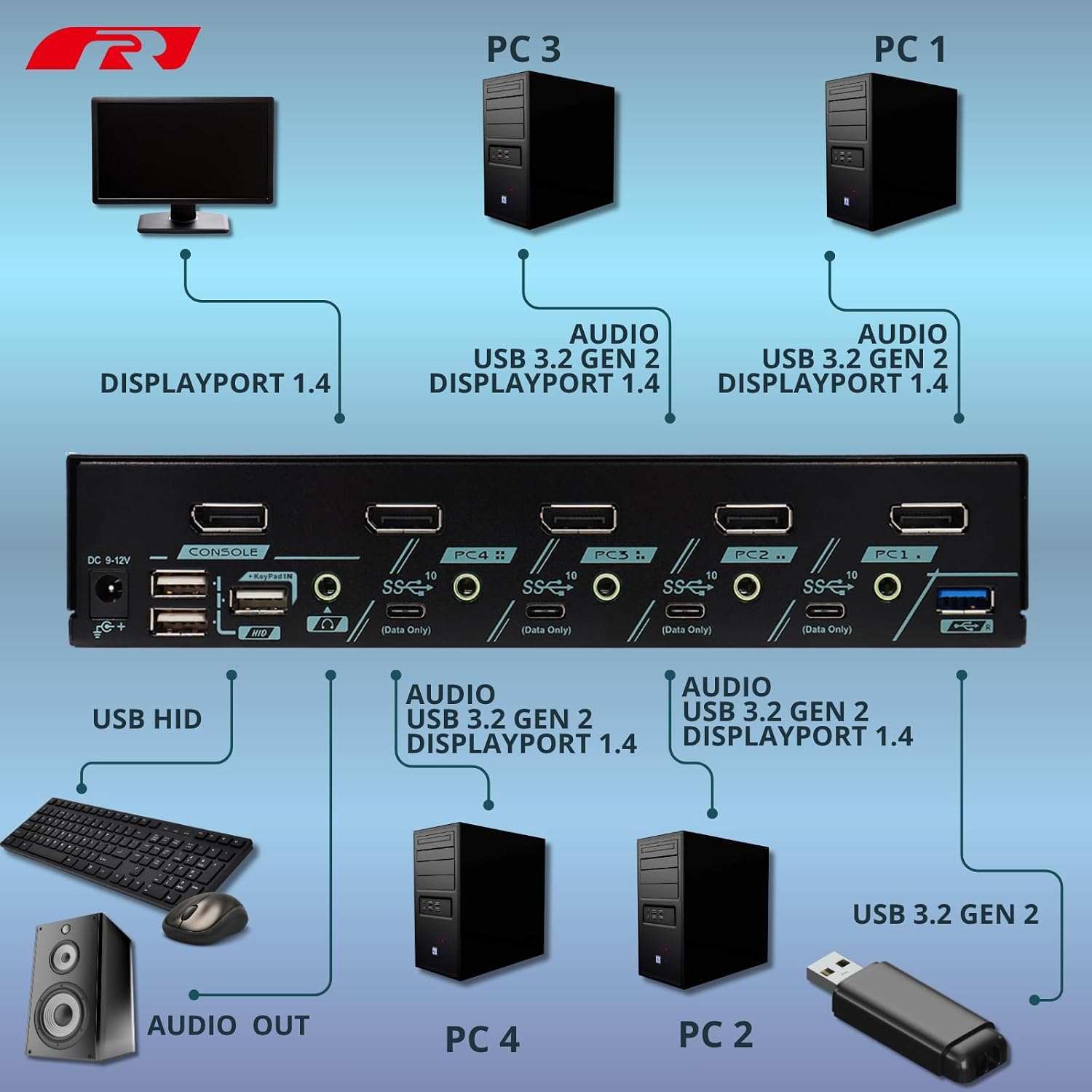 8K DisplayPort 1.4 KVM Switch for 4 Computers 1 Monitor, USB 3.2 Gen 2 (10 Gbps), HDCP 2.2 Compliant, EDID Emulator, Plug & Play, Ideal for Office, Gaming and Industrial Control, PAAG-ET3114B