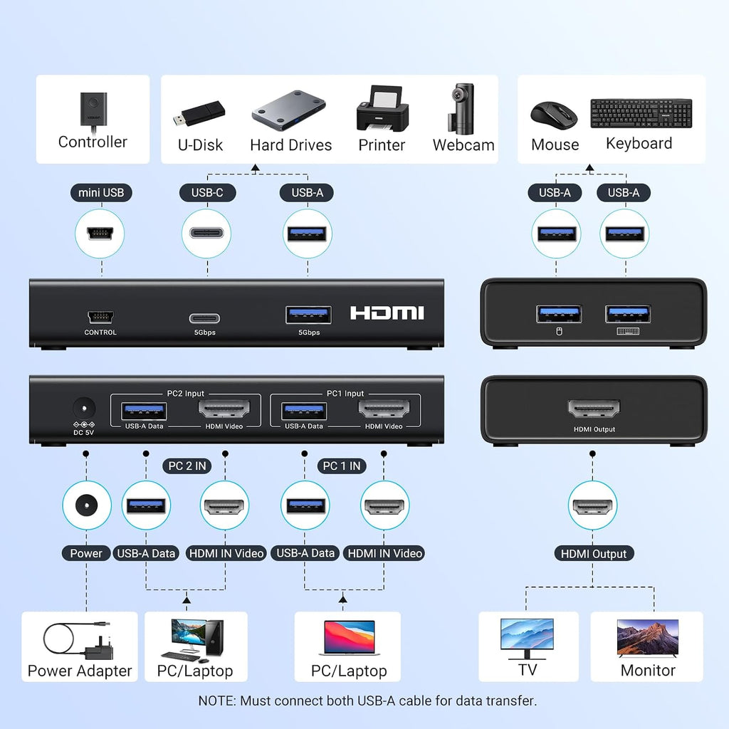 UGREEN 8K Displayport KVM Switch DP 1.4 with 4 USB 3.0 Ports Bundle with HDMI KVM Switch 1 Monitor 2 Computers 4 USB 3.0 Ports 4K@60H