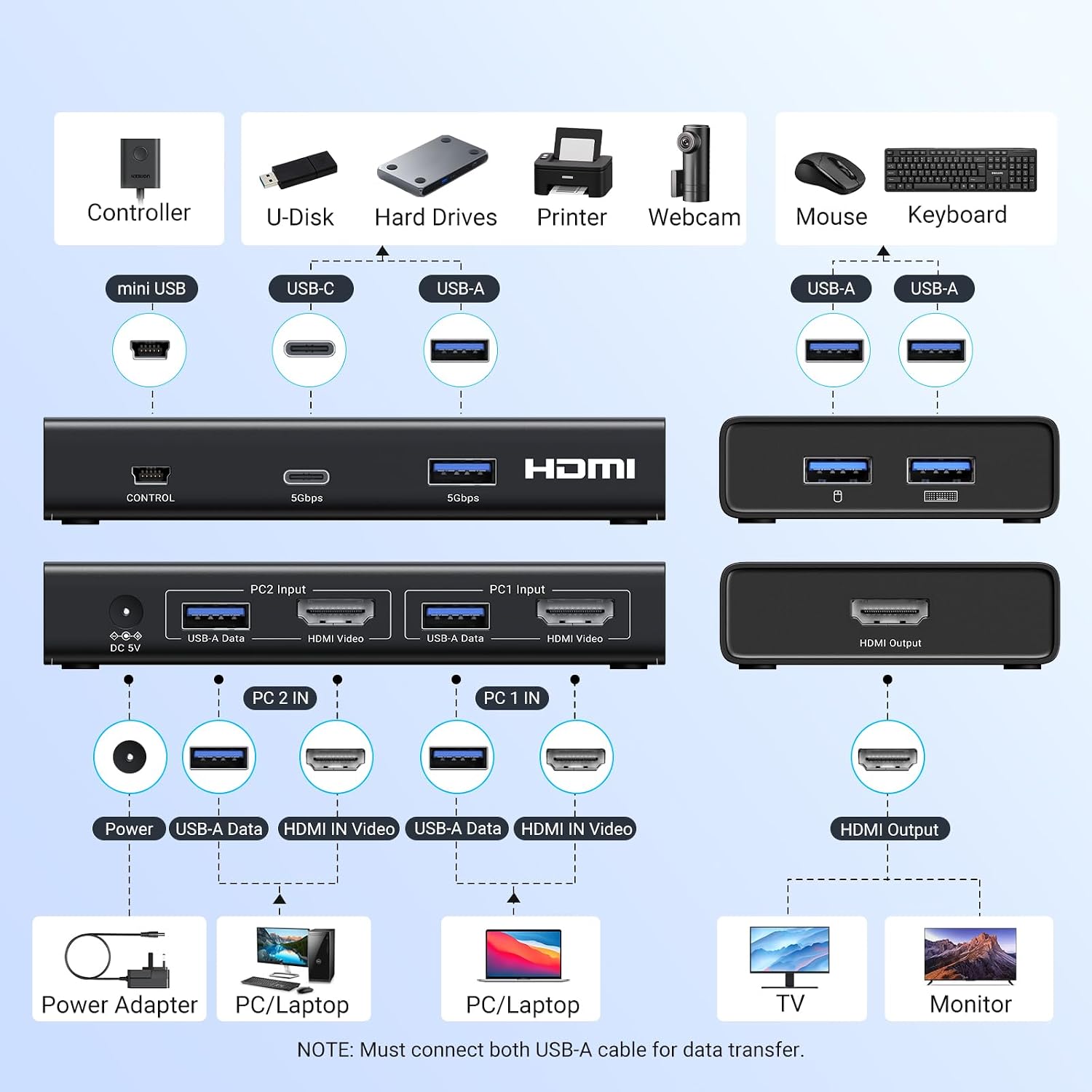 UGREEN 8K Displayport KVM Switch DP 1.4 with 4 USB 3.0 Ports Bundle with HDMI KVM Switch 1 Monitor 2 Computers 4 USB 3.0 Ports 4K@60H