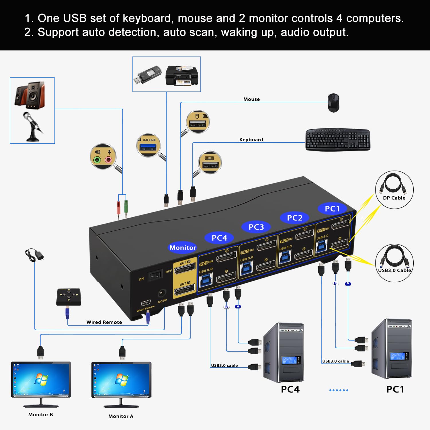 CKL KVM Switch DisplayPort 1.4 8K@30Hz 5K@60Hz 4K@144Hz(4 Computers 2 Monitors)