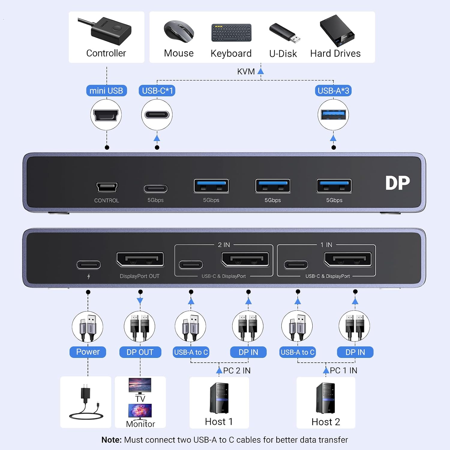 UGREEN 8K Displayport KVM Switch DP 1.4 with 4 USB 3.0 Ports Bundle with HDMI KVM Switch 1 Monitor 2 Computers 4 USB 3.0 Ports 4K@60H