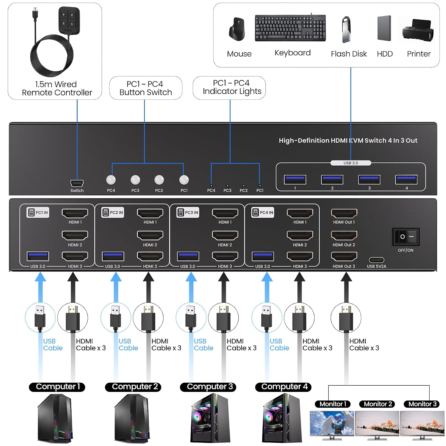 USB 3.0 Three Monitor HDMI KVM Switch, 4K60Hz 4 Port HDMI KVM Switch 3 Monitors 4 Computers, 4 PC Share 1 Set of Keyboard, Mouse, 3 Monitors and 4 USB 3.0 Ports