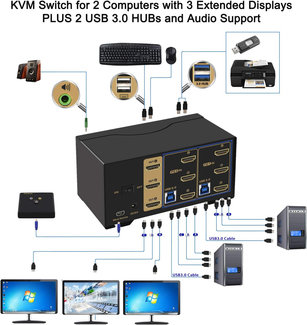CKL USB 3.0 HDMI KVM Switch Triple Monitor 2 Port Extended Display 4K 60Hz with Cables and Audio 923HUA-3