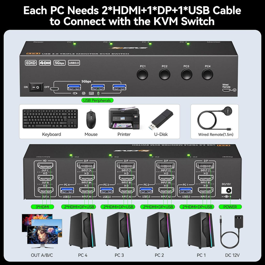 KVM Switch 3 Monitors 4 Computers 4K@60Hz,EDID Simulation,HDMI Displayport Triple Monitor KVM Switch,3 Monitor KVM with 4 USB 3.0 Ports for Keyboard Mouse, Wired Remote and 4 USB3.0 Cables Included