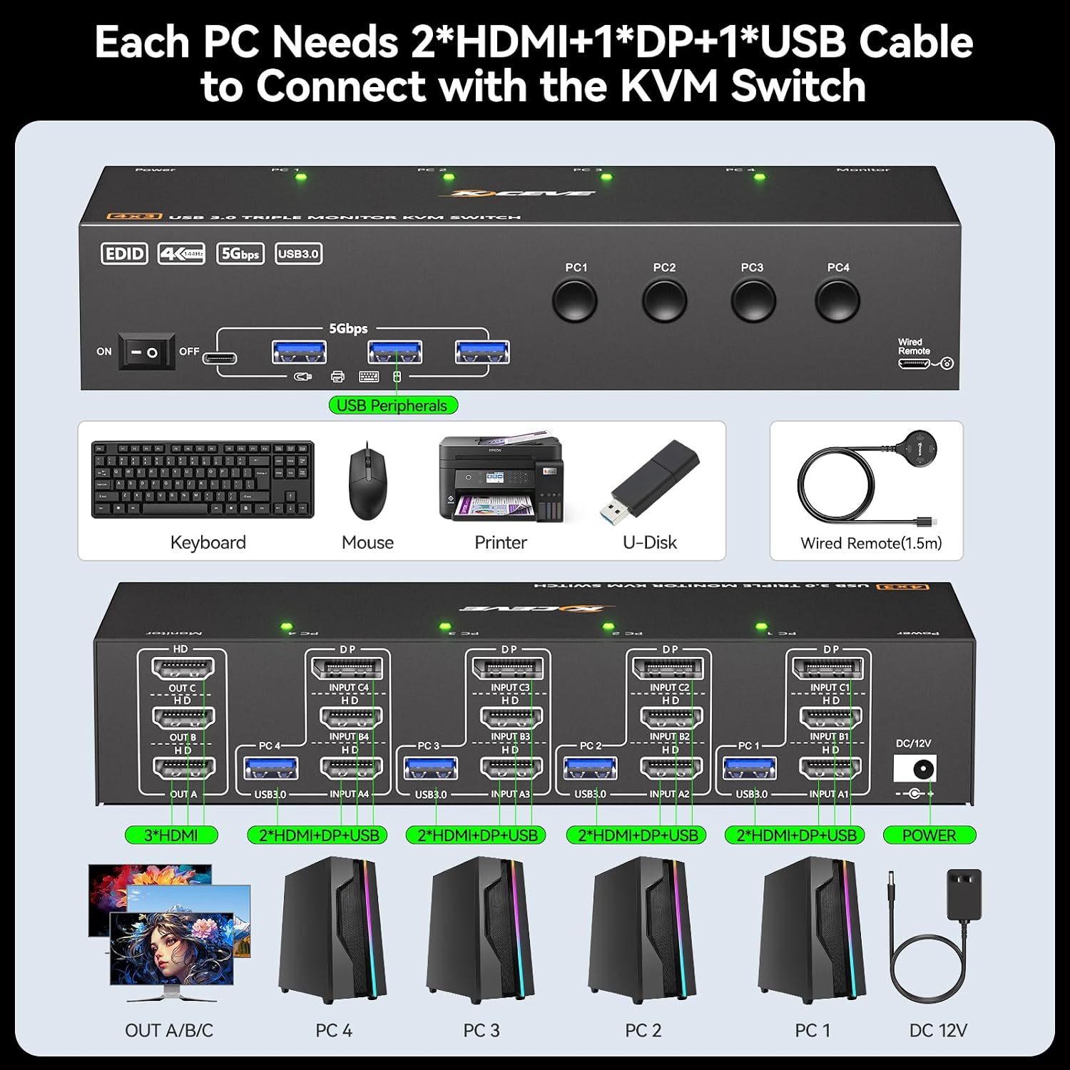 KVM Switch 3 Monitors 4 Computers 4K@60Hz,EDID Simulation,HDMI Displayport Triple Monitor KVM Switch,3 Monitor KVM with 4 USB 3.0 Ports for Keyboard Mouse, Wired Remote and 4 USB3.0 Cables Included