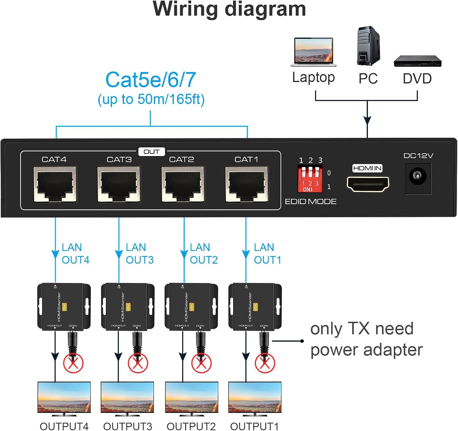VPFET HDMI Extender Splitter Up to 165ft 1 in 4 Out Over Cat5e or 6 or 7 Repeater Balun Ethernet Sender Transmitter Receiver Support 1080p EDID Presets POC is Only Need TX Power for Work