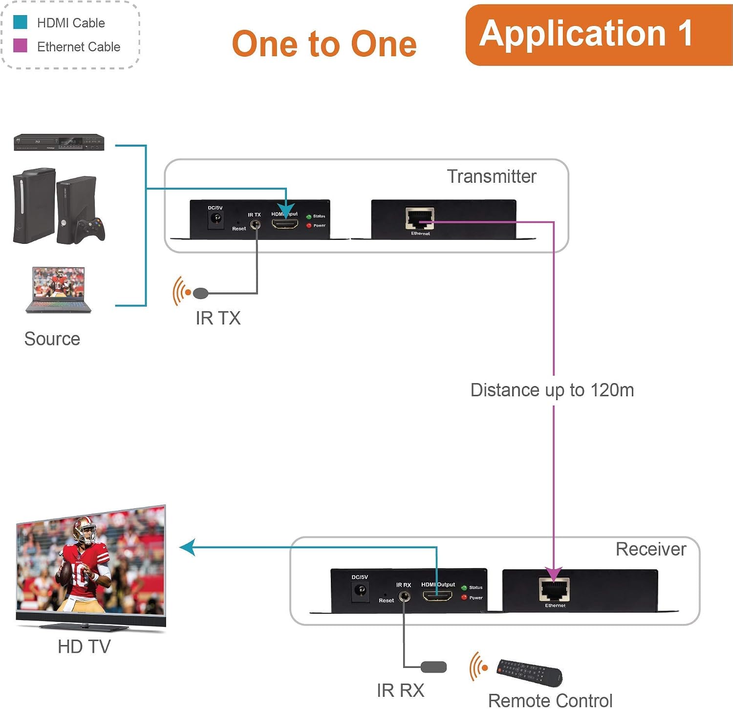 J-Tech Digital HDMI Extender Over Single Cat5e/6/7 HDMI Over Ethernet 1080p with IR Extension - Up to 400ft [TX + RX]
