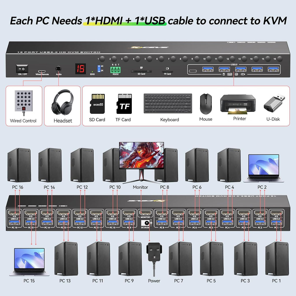 10 Port 8 Port 2 Monitors KVM Switch HDMI 4K@60Hz EDID Simulation, USB 3.0 Dual Monitor KVM Switch 2 Monitors 8 Computers 10 Computers,4 USB3.0 Ports, Audio,RS232,Wired Remote,12V Power,10 USB Cables