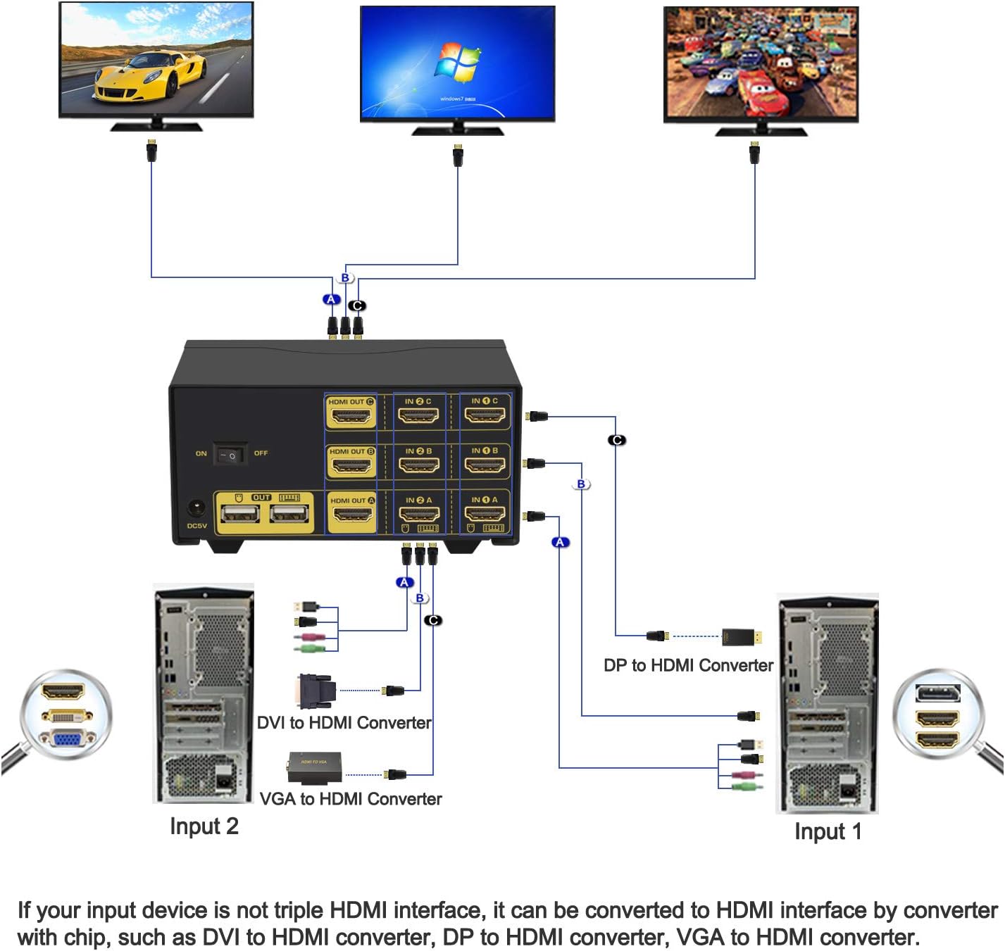 CKL Triple Monitor HDMI KVM Switch 2 Port with Audio and USB 2.0 HUB, PC Monitor Keyboard Mouse Switcher Box Mirrored or Extended Display 4K@30Hz for Computers and Laptops CKL-923HUA