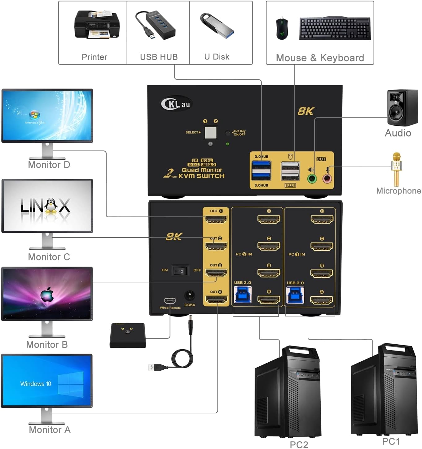 2 Port USB 3.0 Quad Monitor KVM Switch HDMI 2.1 8K@60Hz 4K@144Hz with Audio Output and All Input Cable, 2 PCs 4 Monitors Video Keyboard Mouse Peripheral Sharing Switcher