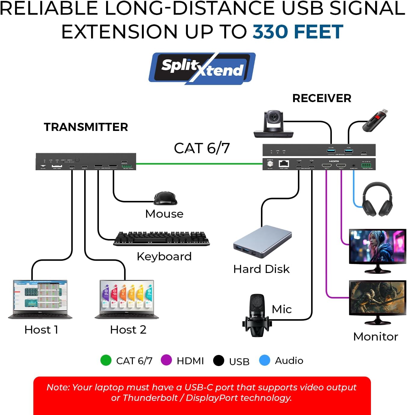 OREI SplitXtend 4K Dual Monitor Over Ethernet KVM USB 3.2 Cat6 Extender LAN Upto 330 Feet - DisplayLink HDMI Dual Host Extends 2X USB-C/ 2X USB-A - RS-232, PoC