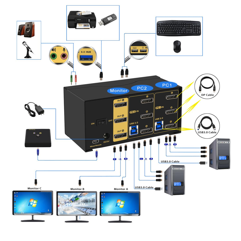 CKL KVM Switch DisplayPort 1.4 8K@30Hz 5K@60Hz 4K@144Hz(2 Computers 3 Monitors)