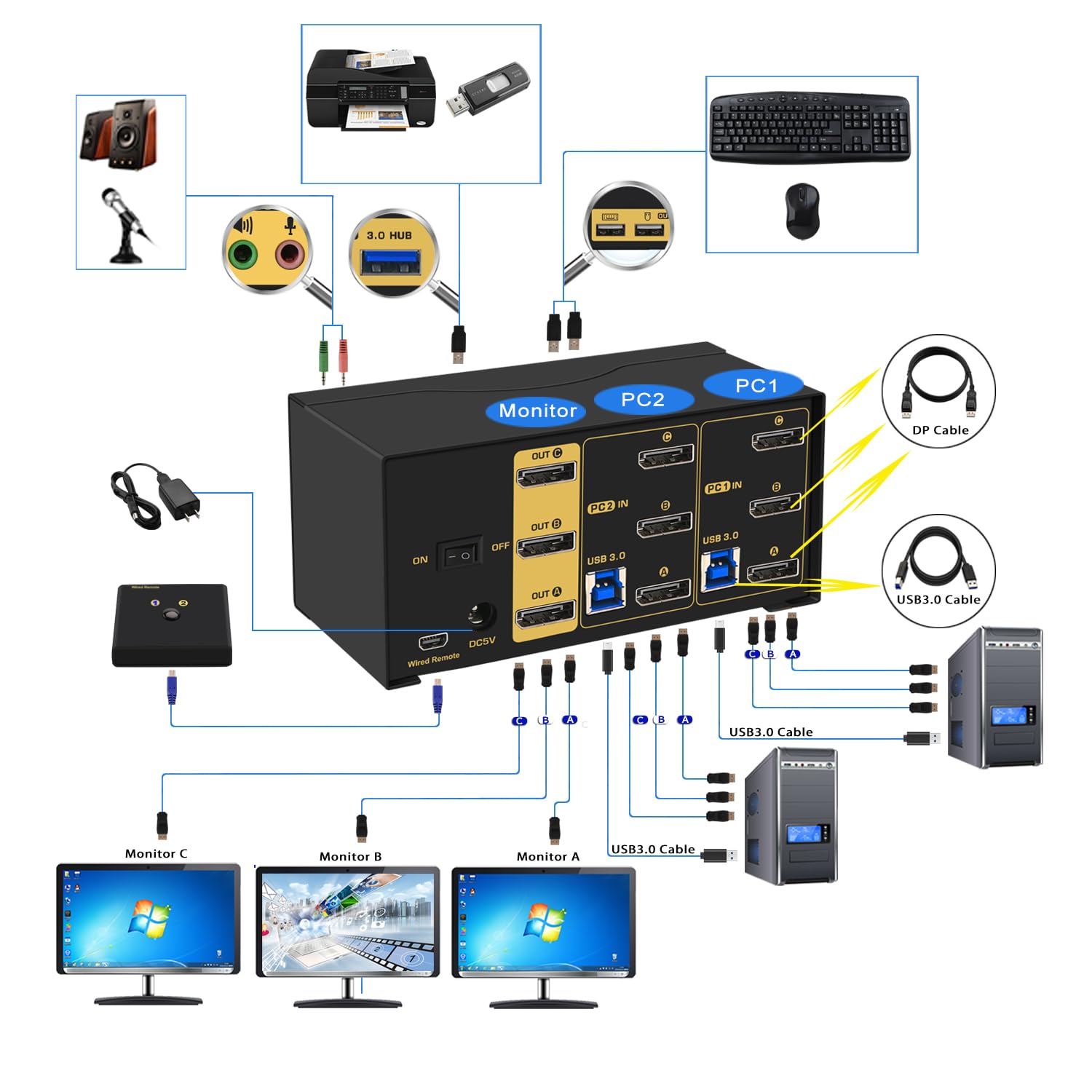 CKL KVM Switch DisplayPort 1.4 8K@30Hz 5K@60Hz 4K@144Hz(2 Computers 3 Monitors)