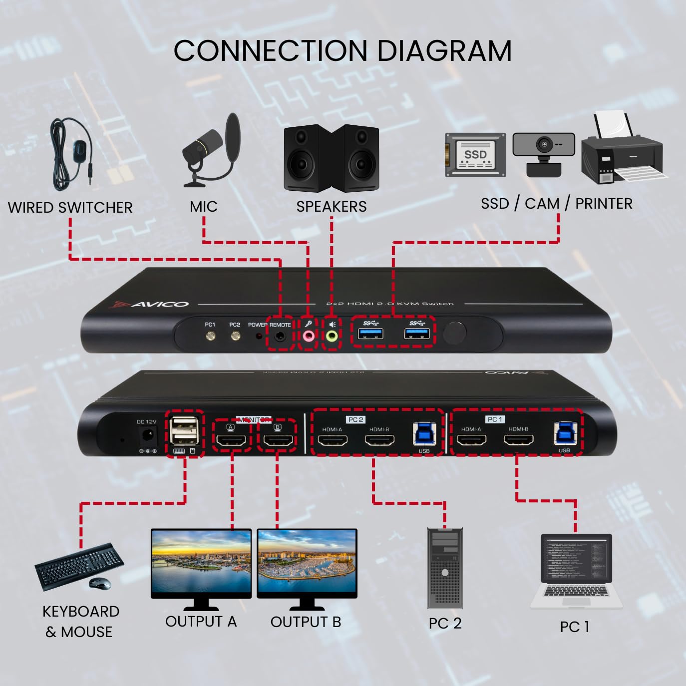 Avico Dual Monitor KVM Switch with USB 3.0 and HDMI Ports | Dual 4k60hz | Seamless Switching
