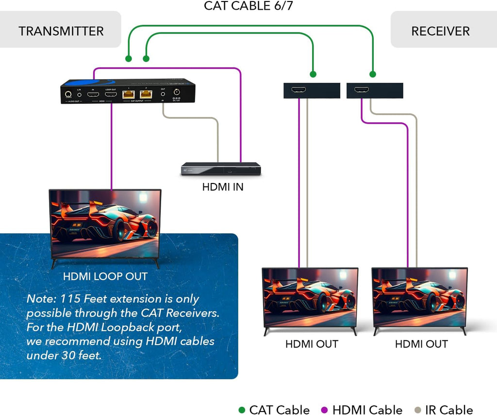 OREI 1x2 HDMI Extender Splitter 4K by Multiple Over Single Cable CAT6/7 4K@60Hz 4:4:4 HDCP 2.2 with IR Remote EDID Management - Up to 115 Ft - Loop Out - Low Latency - Full Support