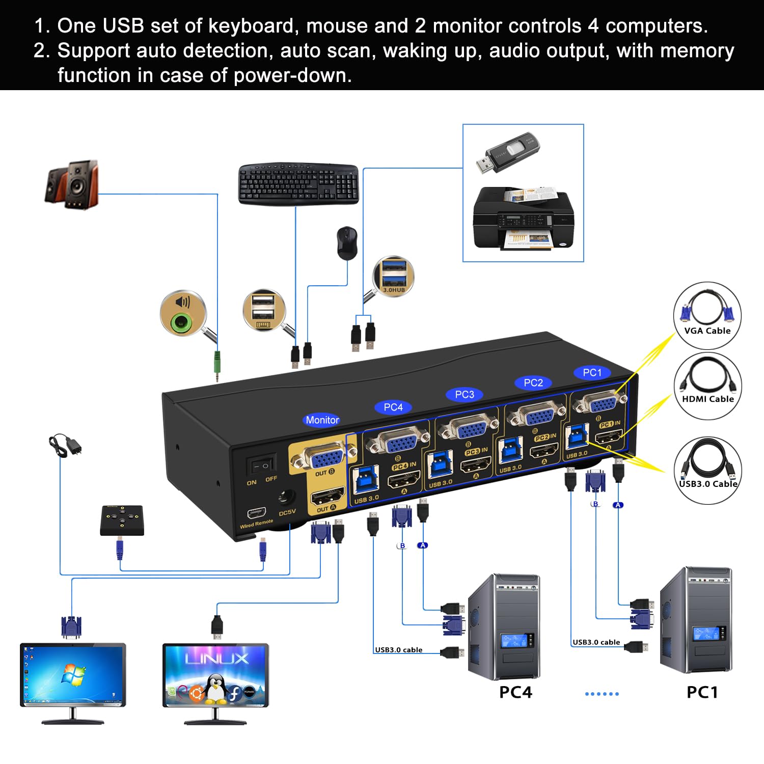 KVM Switch Dual Monitor 4K@60Hz HDMI + VGA for Home and Office to Console Desktops/Laptops, Support USB 3.0, Hot Key, Audio, Wireless Keyboard and Mouse (2 Monitors 4 Computers 942HV-3)