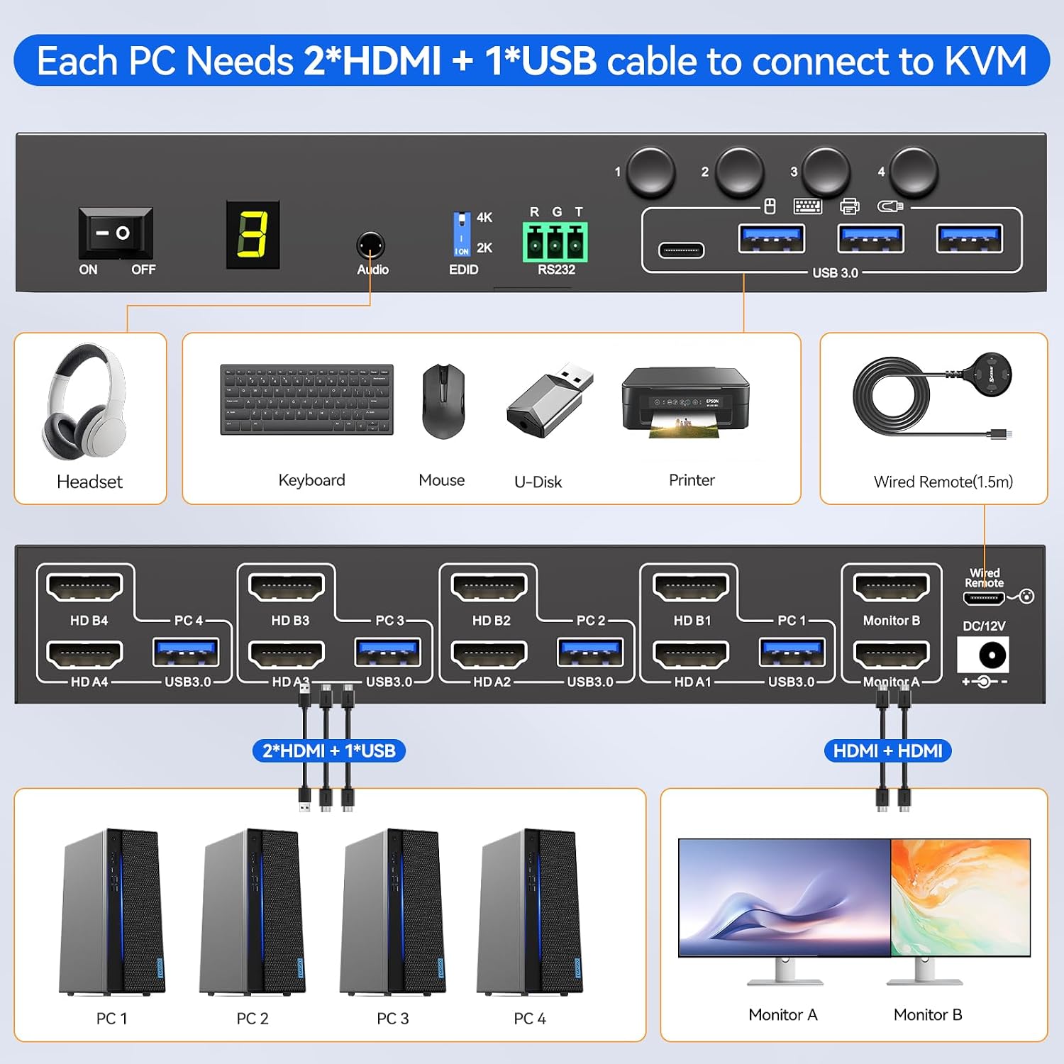 4 Port HDMI KVM Switch 2 Monitors 4 Computers 4K@60Hz EDID Simulation,Dual Monitor KVM Switch with 4 USB 3.0 Ports for USB Peripherals,Audio,RS232,with Wired Remote,12V Power and 4 USB Cables