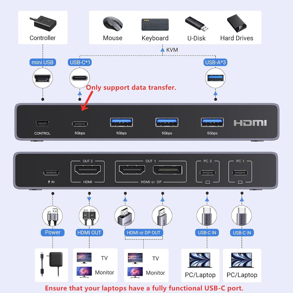 UGREEN USB-C KVM Switch 2 Monitors 2 Laptops with 4 USB 3.0 Ports 4K@60Hz for 2 Laptops Share Dual Monitors Keyboard Mouse Hard Drive Printer with PD100W Power Adapter, 2 USB Cables, Controller