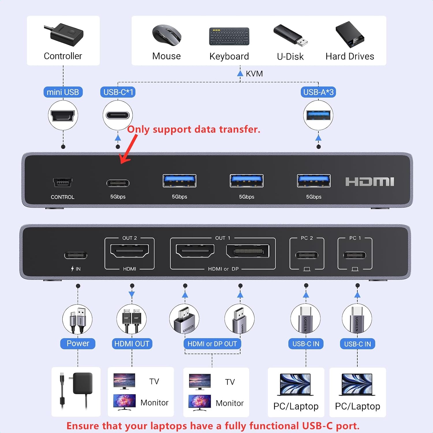 UGREEN USB-C KVM Switch 2 Monitors 2 Laptops with 4 USB 3.0 Ports 4K@60Hz for 2 Laptops Share Dual Monitors Keyboard Mouse Hard Drive Printer with PD100W Power Adapter, 2 USB Cables, Controller