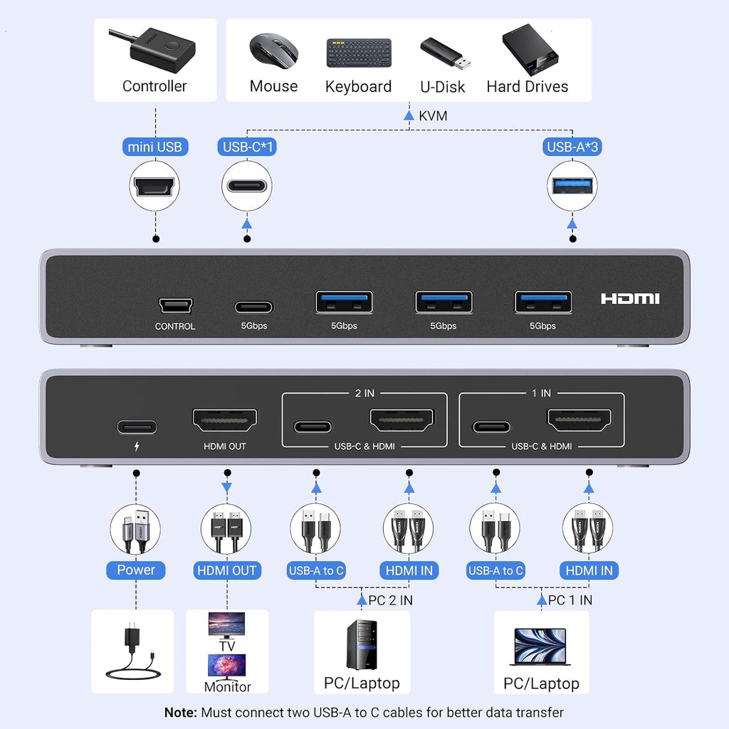 UGREEN 8K@60Hz HDMI KVM Switch with 4 USB 3.0 Ports Bundle with 8K Displayport KVM Switch DP 1.4