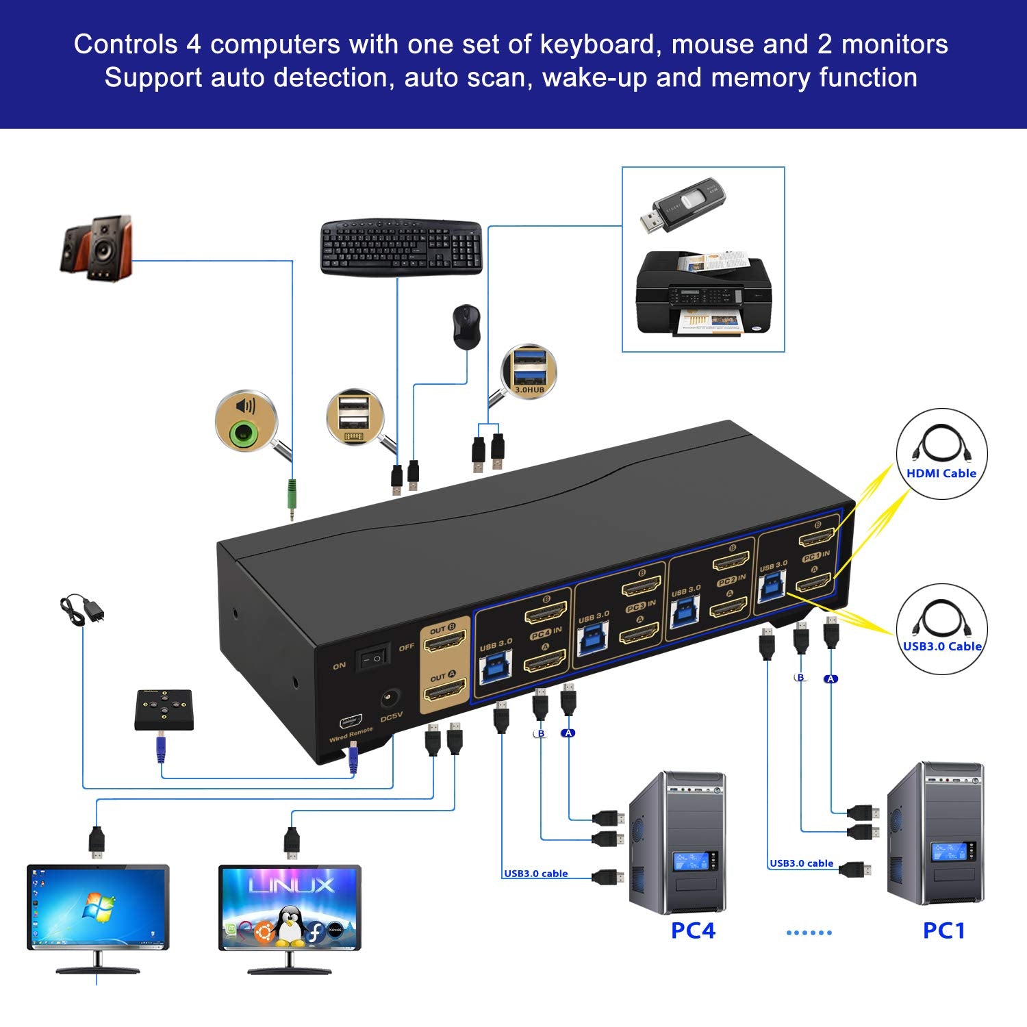 Dual Monitor KVM Switch HDMI 4K@60Hz for Home and Office to Console Desktops/Laptops, Support USB 3.0, Hot Key, Audio, Wireless Keyboard and Mouse (4 Computers 2 Monitors 942HUA-3)