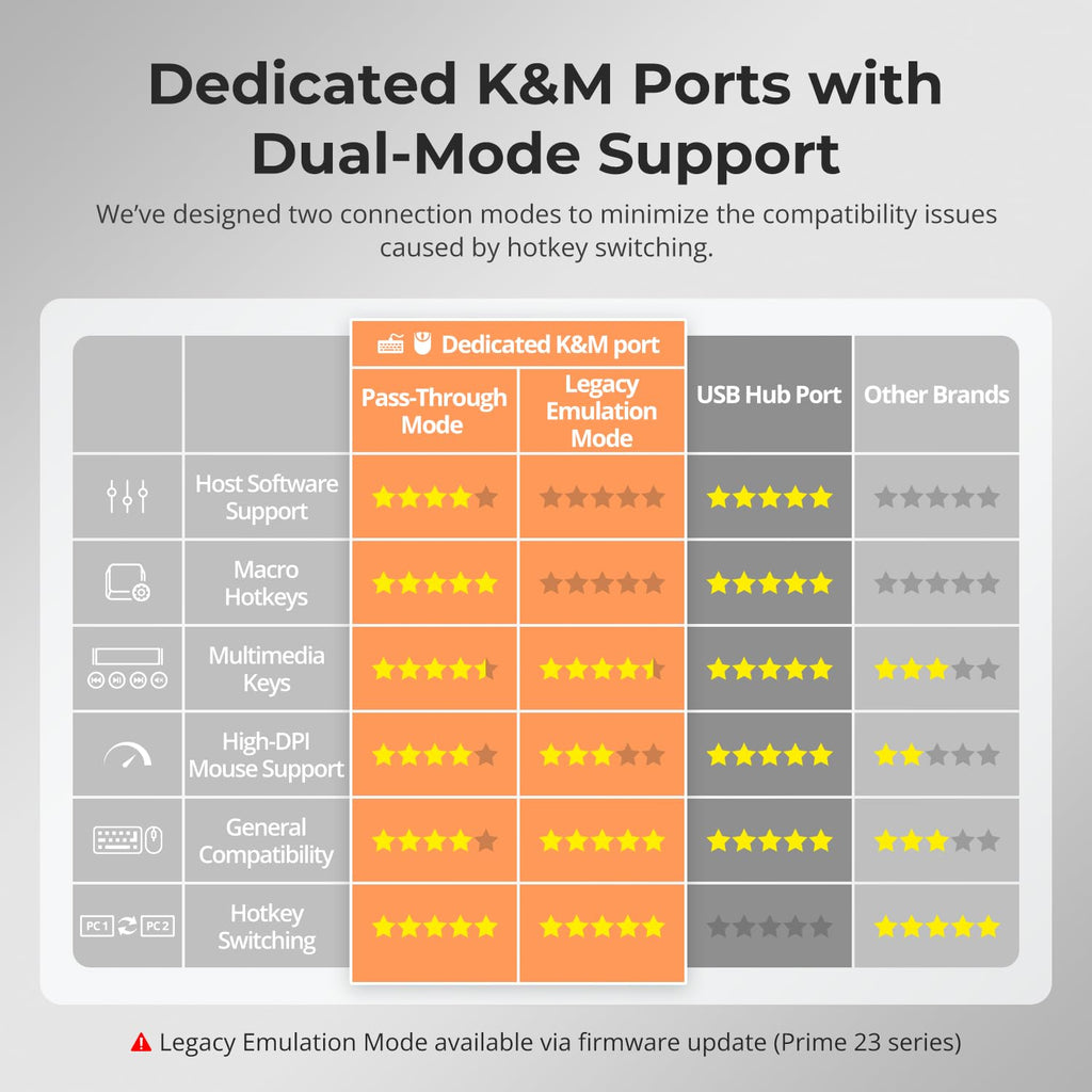 TESmart USB 3.0 DisplayPort + HDMI KVM Switch 2 Monitors 2 Computers 4K@60Hz, Dual Monitor KVM Switch 2 Port Extended Display, EDID Emulators, Headset, Hotkey Switch, Button Switch with All Cables