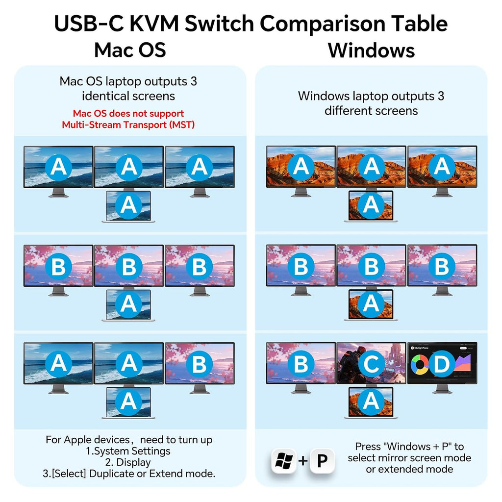 KVM Switch 3 Monitors for 1 Laptop and 1 Desktop 4K@60Hz, USB C HDMI Three Monitor KVM Switch,Docking Station KVM Switches with 4 USB 3.0 Port, 87W PD Charging
