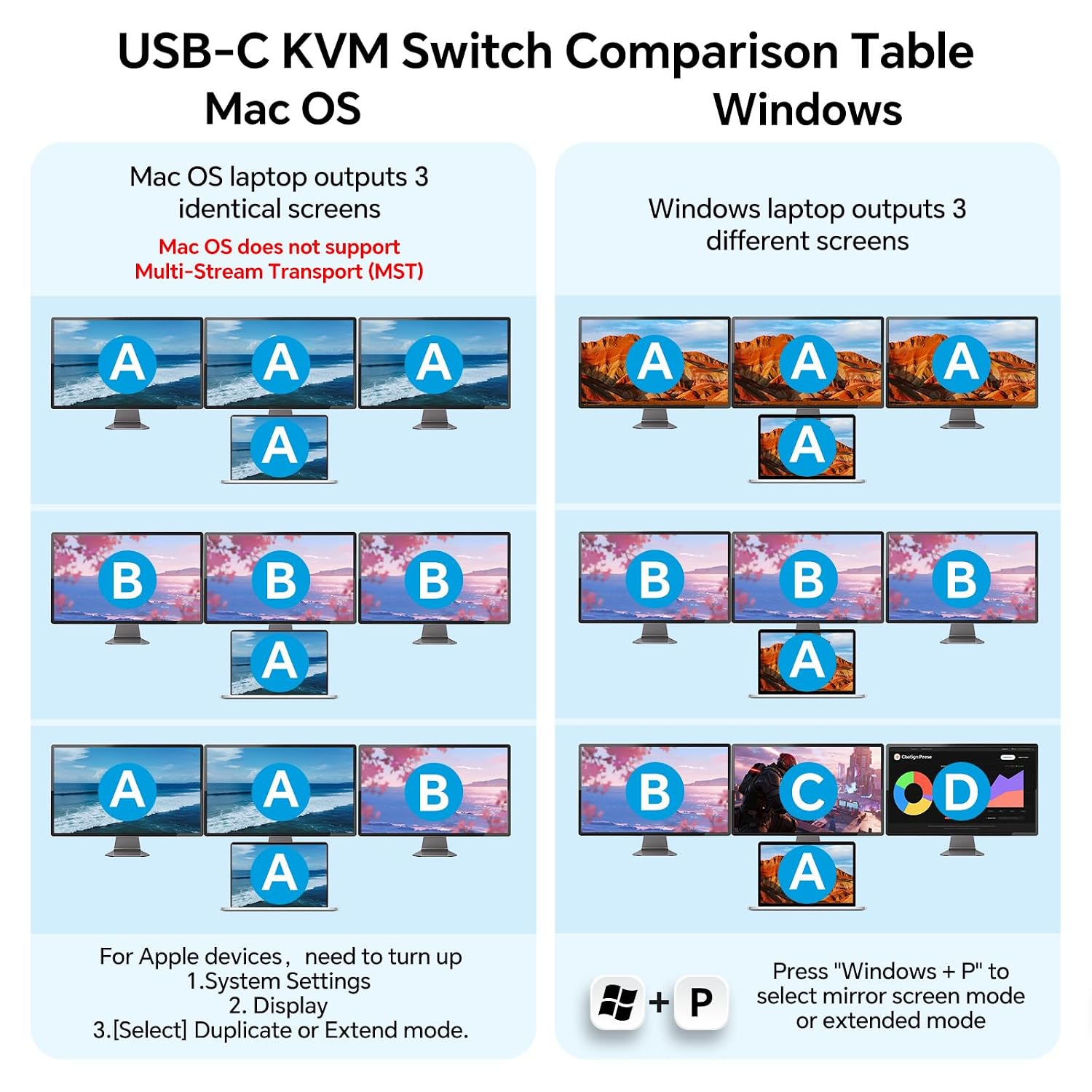 KVM Switch 3 Monitors for 1 Laptop and 1 Desktop 4K@60Hz, USB C HDMI Three Monitor KVM Switch,Docking Station KVM Switches with 4 USB 3.0 Port, 87W PD Charging