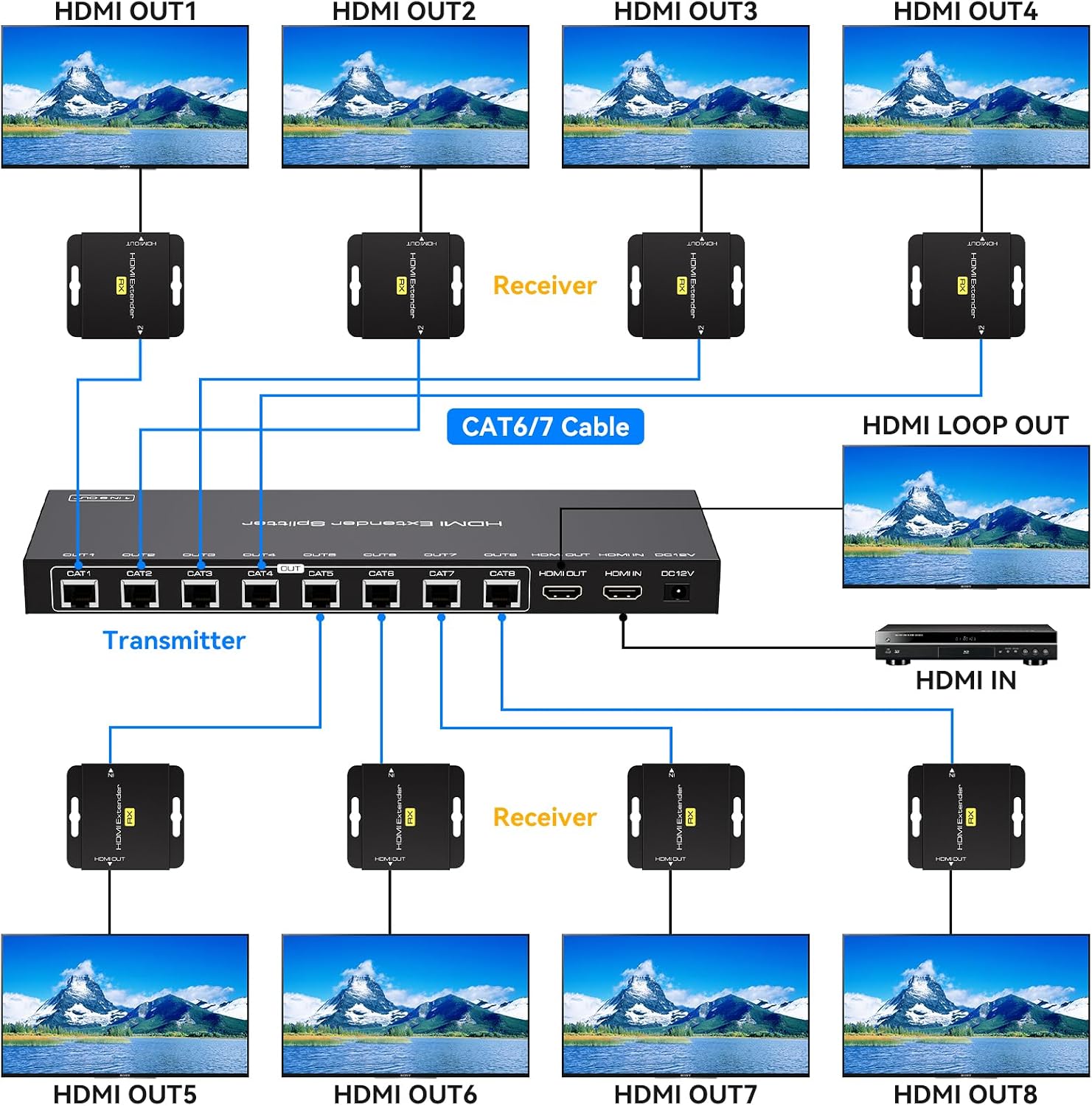 VPFET HDMI Extender Splitter Over Ethernet 1 in 8 Out Cat5e or 6 Up to 165FT 50m HD1080P 60Hz 3D with Port Loop Out Support EDID POC Suitable for Projection Exhibition Presentations