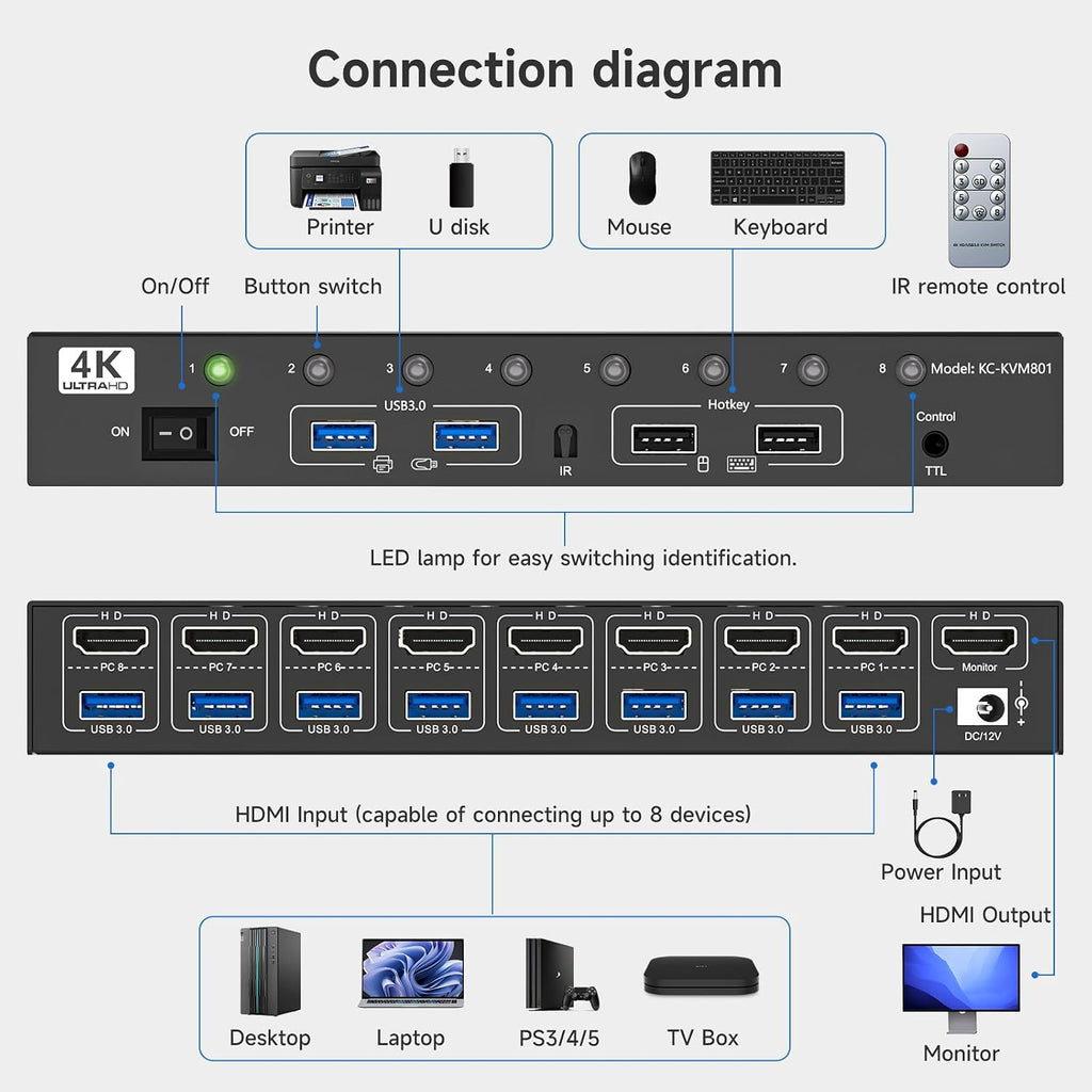 HDMI KVM Switch 8 Computers 1 Monitor, 8 Ports USB 3.0 KVM Switcher Support 4K@60Hz for 8 PC Share Keyboard and Mouse, Support Hotkey Switching Way