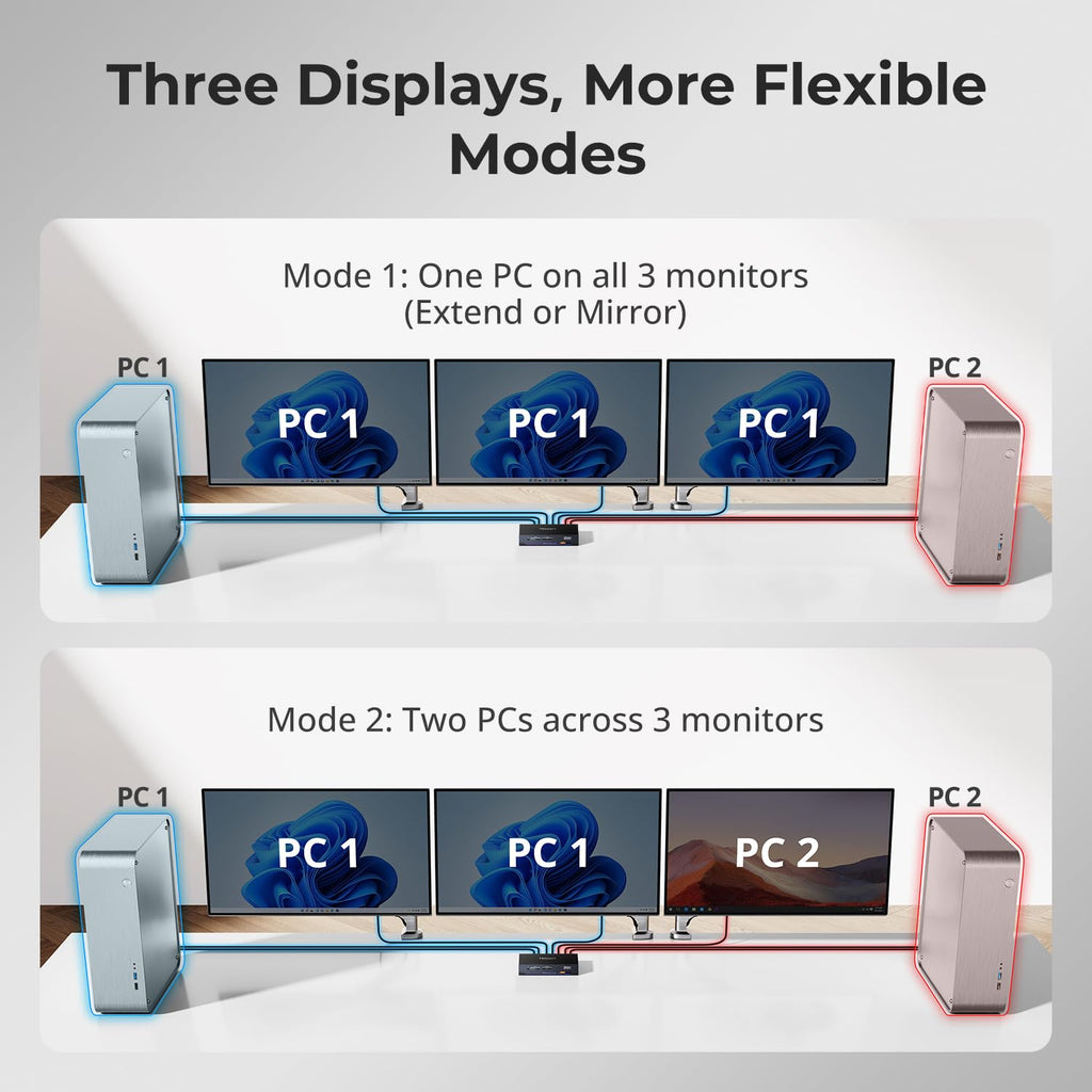 TESmart 4K@144Hz Displayport + HDMI KVM Switch 3 Monitors 2 Computers USB 3.0, HDMI 2.1&DP 1.4 KVM Switch Triple Monitors 8K@60Hz Gaming, Support EDID, Gigabit Network, VRR, All Input Cables Included