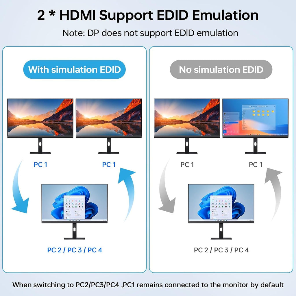 KVM Switch 3 Monitors 4 Computers 4K@60Hz EDID Simulation, 2 HDMI+Displayport KVM Switch Triple Monitor for 4 Computer Share 3 Monitor and 4 USB3.0 Ports, Wired Remote and 4 USB Cables Included