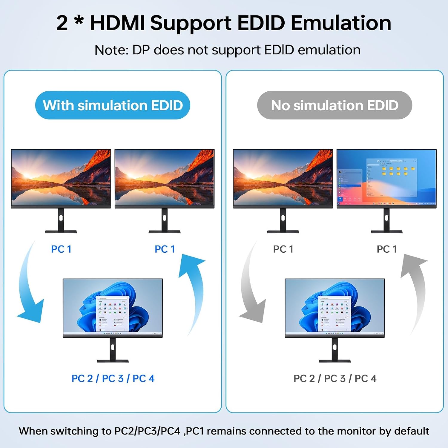 KVM Switch 3 Monitors 4 Computers 4K@60Hz EDID Simulation, 2 HDMI+Displayport KVM Switch Triple Monitor for 4 Computer Share 3 Monitor and 4 USB3.0 Ports, Wired Remote and 4 USB Cables Included