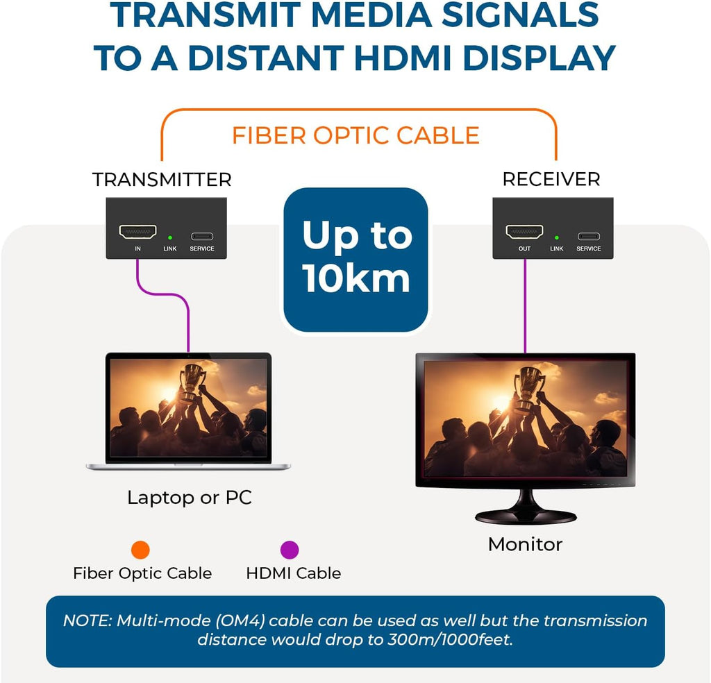 OREI 4K HDMI Extender Over Fiber Optic Balun - UltraHD 4K @ 60Hz 4:4:4 DR, HDR10+, SFP+ - Up to 10 KM in Single Mode - 300M in Multi-Mode