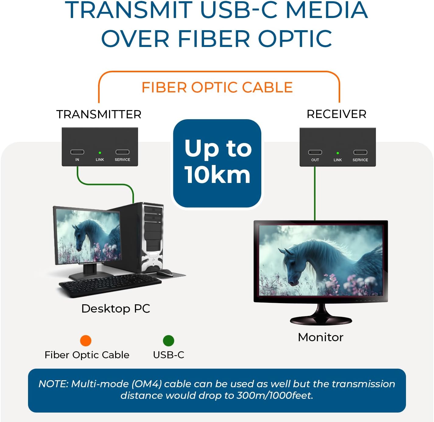 OREI USB-C Extender Over Fiber Optic Balun - ALT Mode UltraHD 4K @ 60Hz 4:4:4 DR, HDR10+, SFP+ - Up to 10 KM in Single Mode - 300M in Multi-Mode