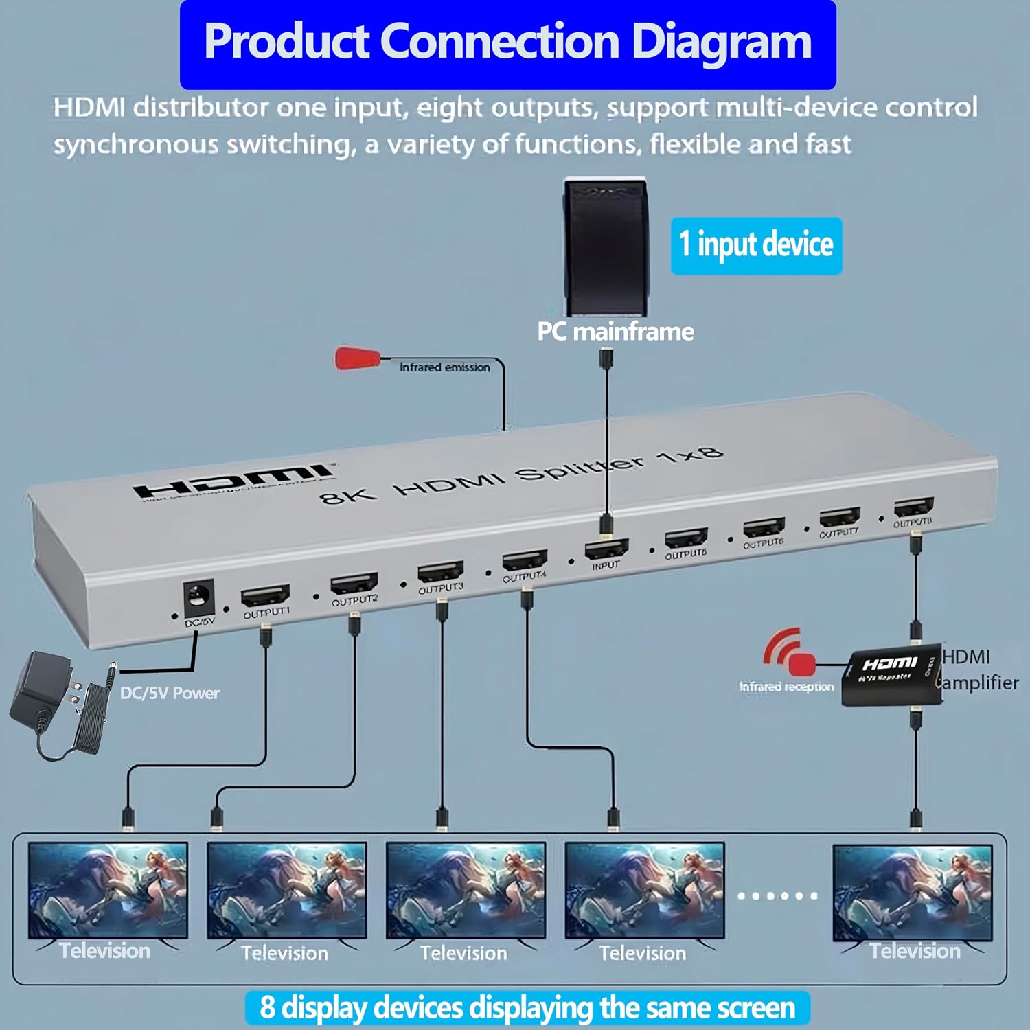 SGRAPID HDMI Splitter 1×8 8K HDMI2.1 Splitter 1 in 8 Out Distributor Affordable Multi-Monitor 8K@60Hz Full Ultra-HD with EDID RS232 Supports HDR HDPC2.2 3D Imaging 48Gbps Cascade DLP LCD HDTV DVD etc