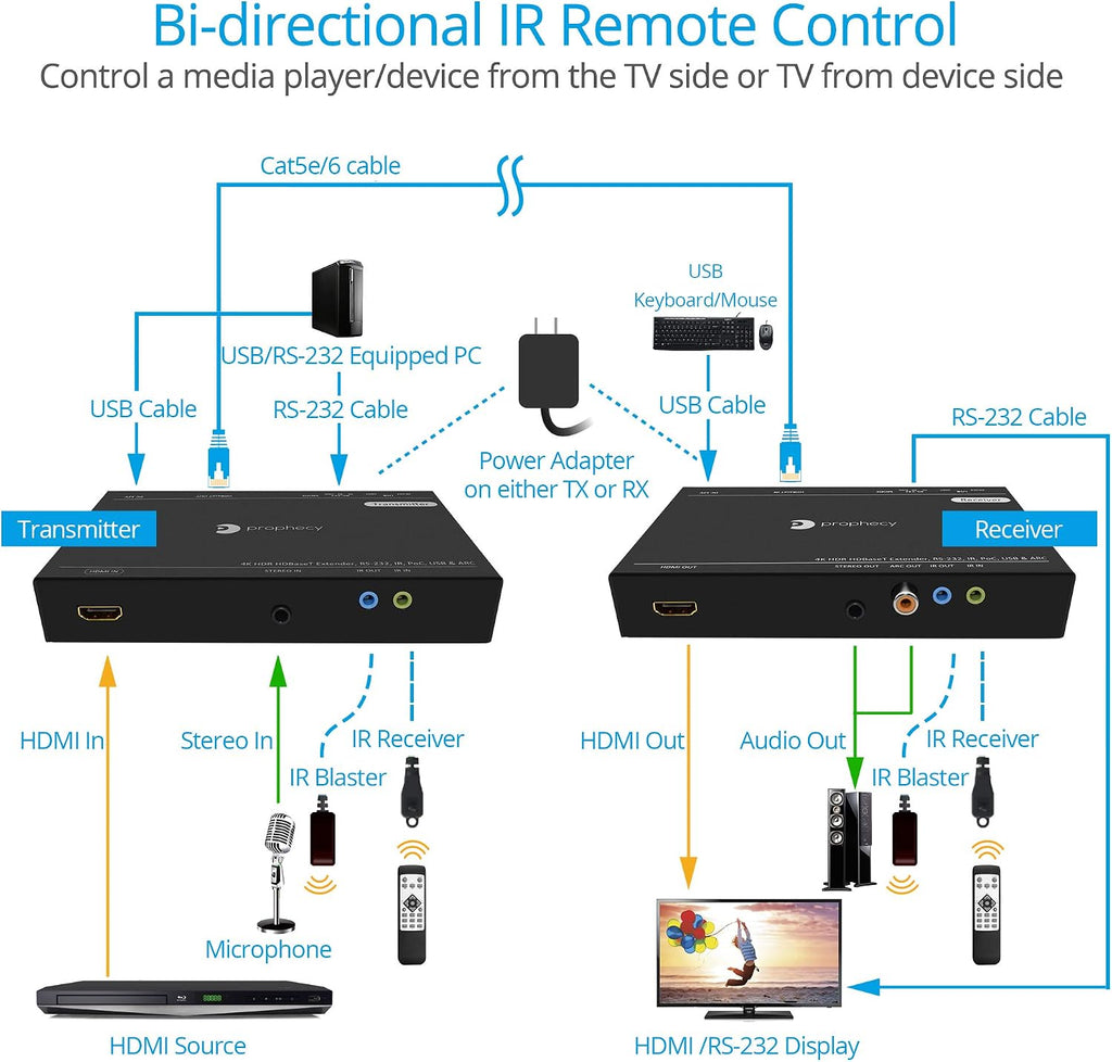 gofanco Prophecy HDBaseT HDMI Extender 4K 60Hz USB 2.0 KVM RS 232 Over CAT5e/CAT6/CAT7-230ft @4K 4:4:4, 328ft @1080p, Dual IR, HDR, CEC, PoC, 3D, 18Gbps, HDMI 2.0a, HDCP 2.2, TAA Compliant