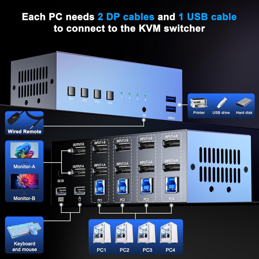 ALGOX 8K@60Hz USB3.0 DisplayPort KVM Switch 2 Monitors 4 Computers 4K@120Hz Dual Monitor KVM Switcher DisplayPort 1.4 KVM Switch Support Hotkey Switching with 1.5m Desktop Controller