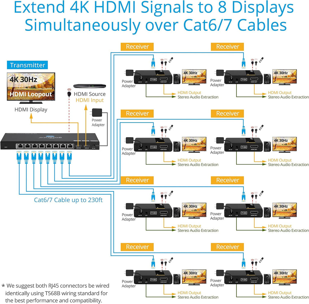 gofanco 4K 1x8 HDMI Extender Splitter Over CAT6/7 – 131ft (40m) at 4K 30Hz, 230ft (70m) at 1080p, HDCP 1.4, Dual IR, HDMI Loopout, RS232 Control, Surge/Lightning/ESD Protection (HD14Ext-8P)