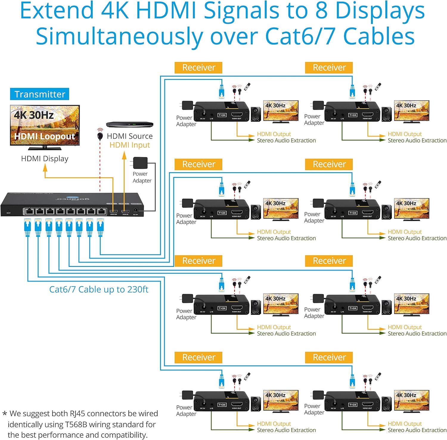 gofanco 4K 1x8 HDMI Extender Splitter Over CAT6/7 – 131ft (40m) at 4K 30Hz, 230ft (70m) at 1080p, HDCP 1.4, Dual IR, HDMI Loopout, RS232 Control, Surge/Lightning/ESD Protection (HD14Ext-8P)